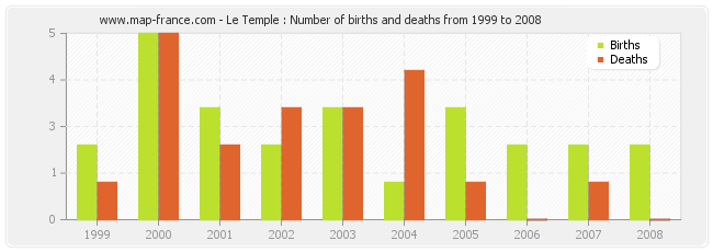 Le Temple : Number of births and deaths from 1999 to 2008